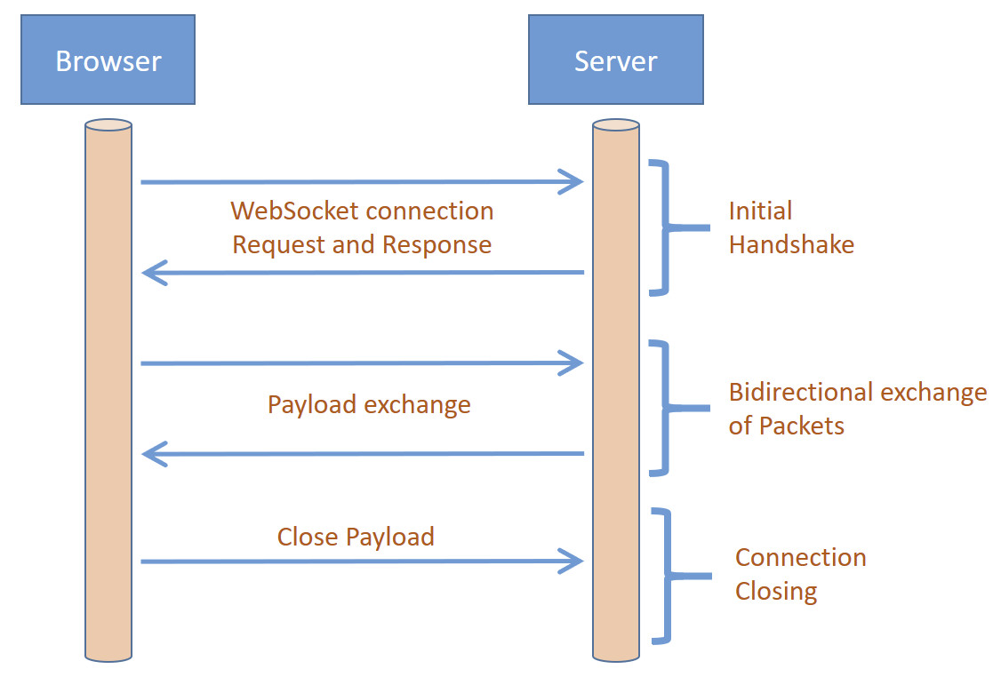 WebSocket.