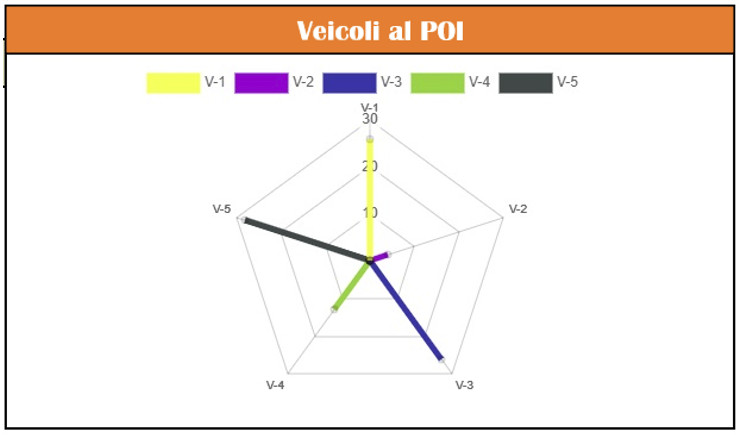 Veicoli al POI.