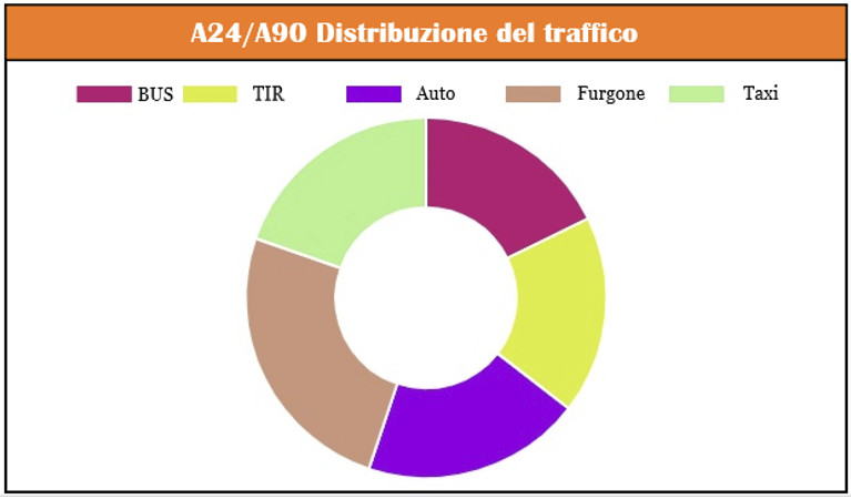 Distribuzione del traffico per tipo veicolo al nodo A24/A90.