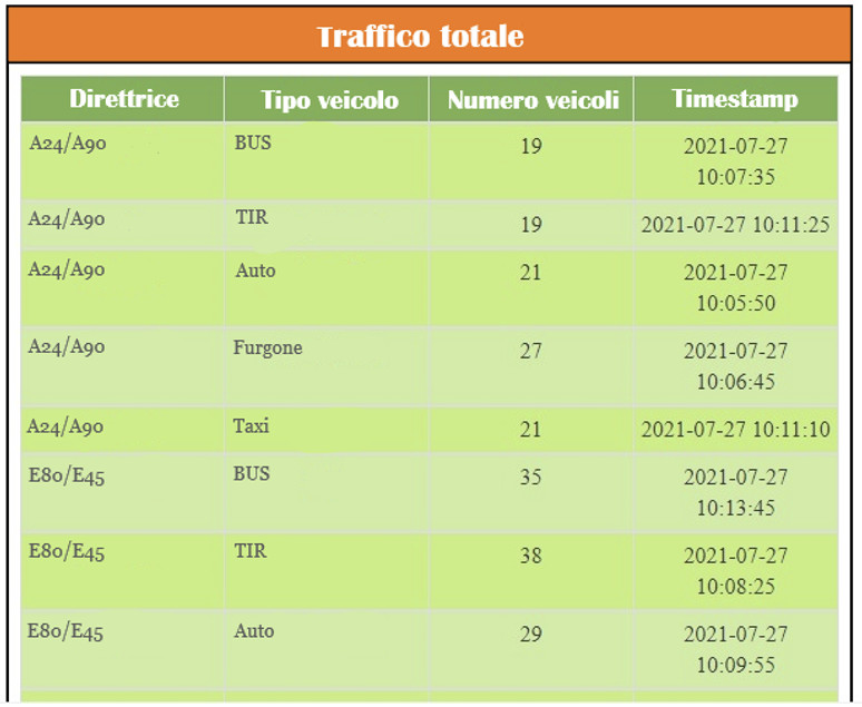 Dettaglio del traffico totale per tipo veicolo sulle direttrici considerate.