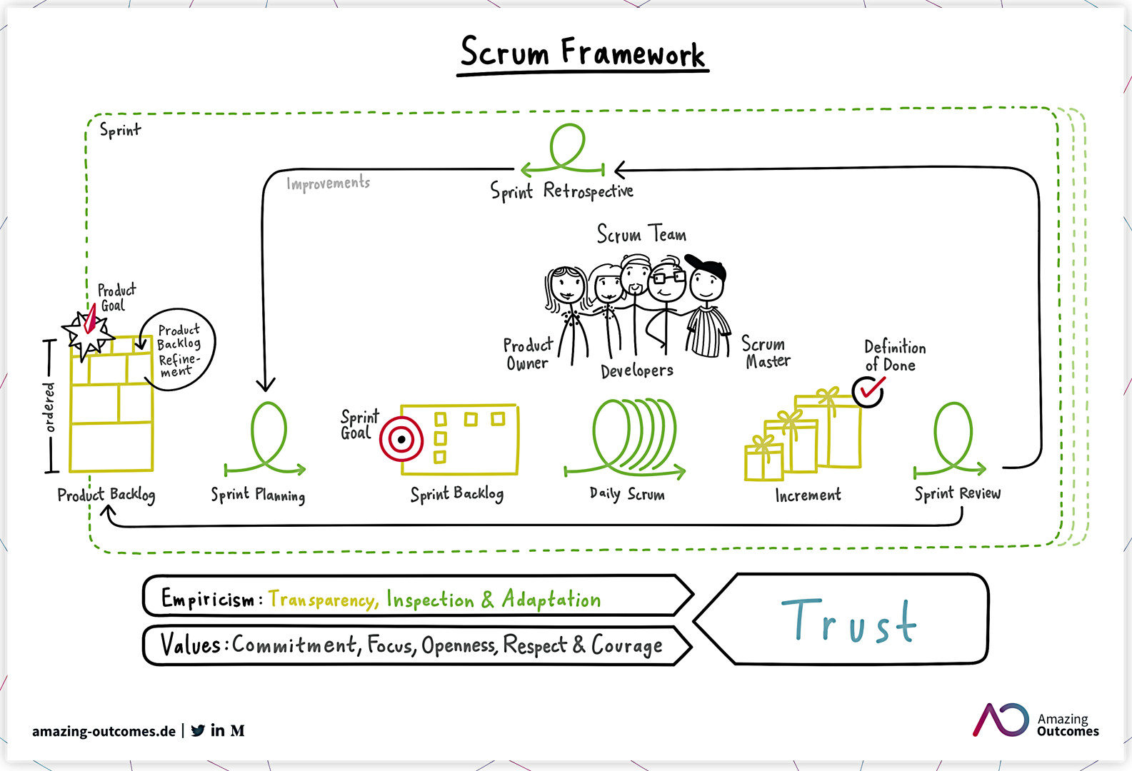 Figura 1 - Il riassunto visuale dell’infrastruttura metodologica Scrum nell’interpretazione di Amazing Outcomes.