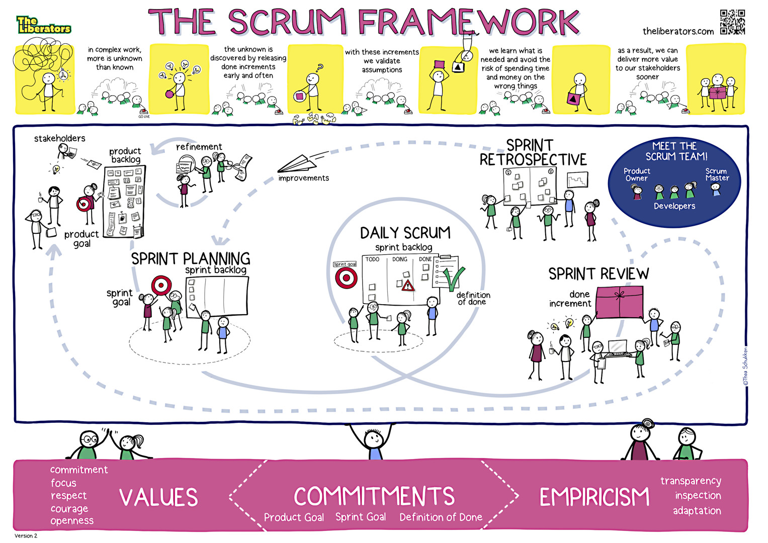 Figura 2 - Il riassunto visuale dell’infrastruttura metodologica Scrum nell’interpretazione di The Liberators.