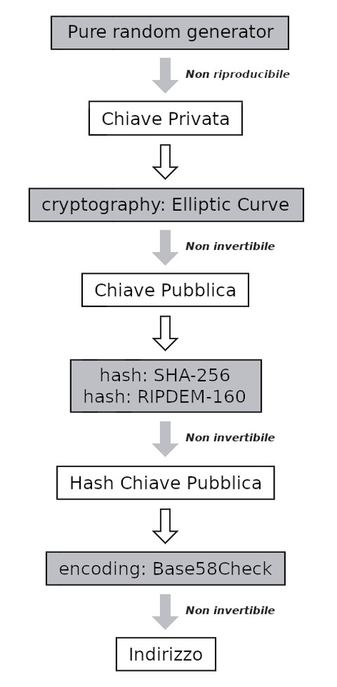 Figura 1 - Come si genera un indirizzo Bitcoin.
