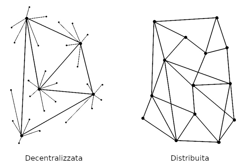 Figura 2 - Rete decentralizzata vs. rete distribuita.