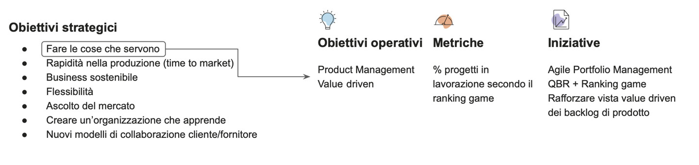Figura 1 - Obiettivi strategici, obiettivi operativi, iniziative per implementarli, metriche per comprenderne l’effettiva realizzazione.