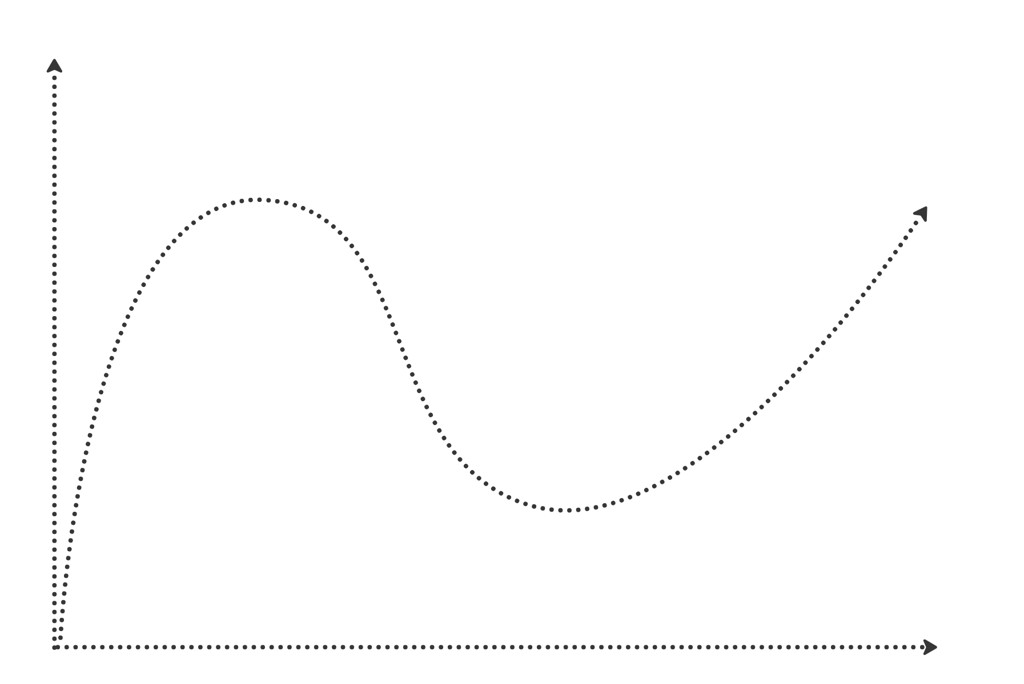 Figura 3 - La trasformazione non è un percorso lineare e costante. È un processo ondivago, in cui però è importante che venga superato il picco negativo per cominciare a risalire.