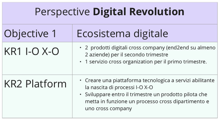 Figura 2 – L’Objective 1 si concretizza al raggiungimento di due risultati chiave: KR1 rappresenta l’integrazione di sistemi interni all’azienda (I-O in-organisation) ed esterni ad essa (X-O cross-organisation); KR2 riguarda l’installazione e l’uso di una piattaforma a microservizi.