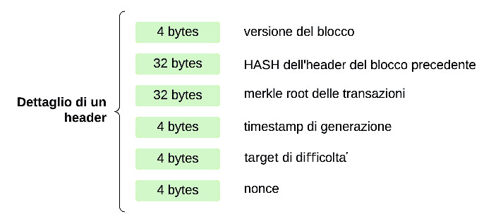 Figura 2 - Lo header di un blocco della blockchain.