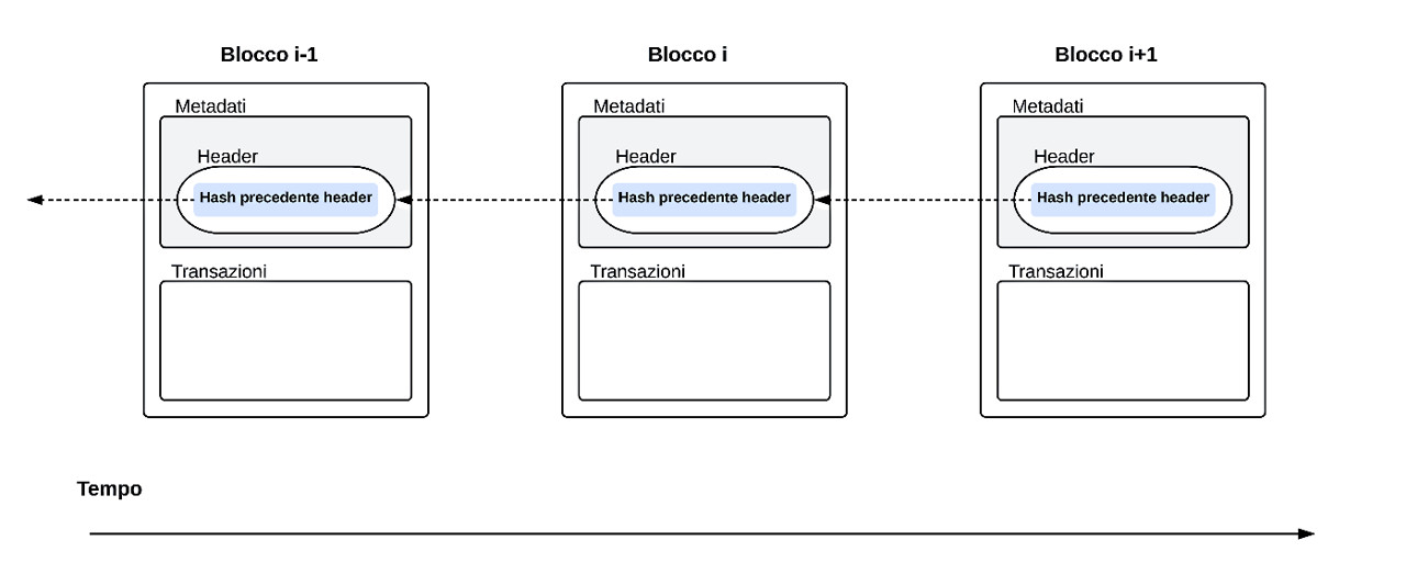 Figura 3 - Nel suo header, ogni blocco ha lo hash dello header del blocco precedente e, a sua volta concorrerà alla generazione dello header del blocco successivo. È così che, dai blocchi, nasce la catena di blocchi, la blockchain.