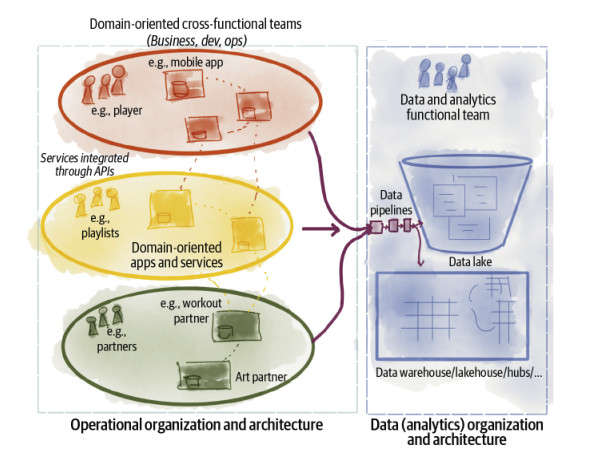 Figura 2 - Organizzazione dei vari settori dell’azienda, produzione di dati operativi, raccolta e analisi dei dati analitici (da Dehghani, 2022).