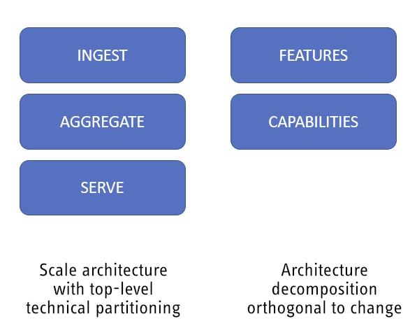 Figura 3 - Architettura e business non sono entità separate, e l’architettura non può prescindere dal suo rapporto con gli elementi organizzativi e di business dell’azienda.