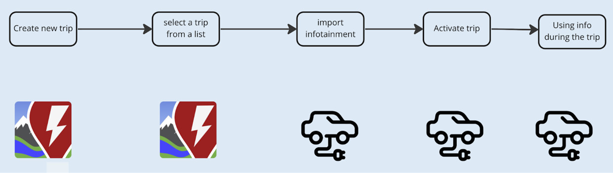 Figura 2 - Schema di un possibile percorso utente per un viaggio in auto elettrica.