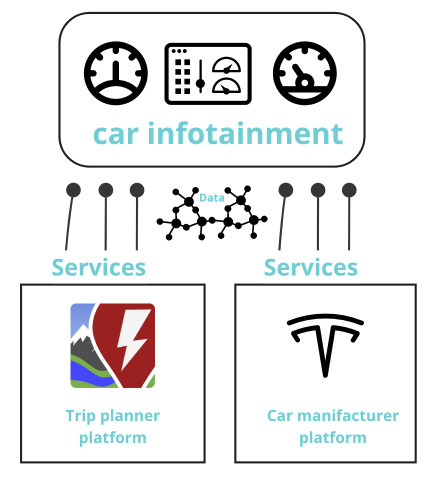 Figura 3 - Un’applicazione Cross Organisation può aggregare i servizi offerti da due sistemi sottostanti. Una sola UI che consente una UX più lineare, anche se i servizi provengono da fonti diverse.