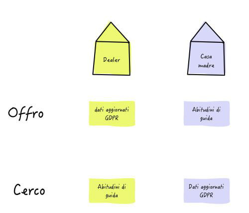 Figura 1 – Il meccanismo di “cerco/offro” del Digital Bazar serve anzitutto a far emergere i dati disponibili.