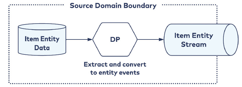 Figura 5 – Data Product Source Aligned (da Bellemare, 2022).