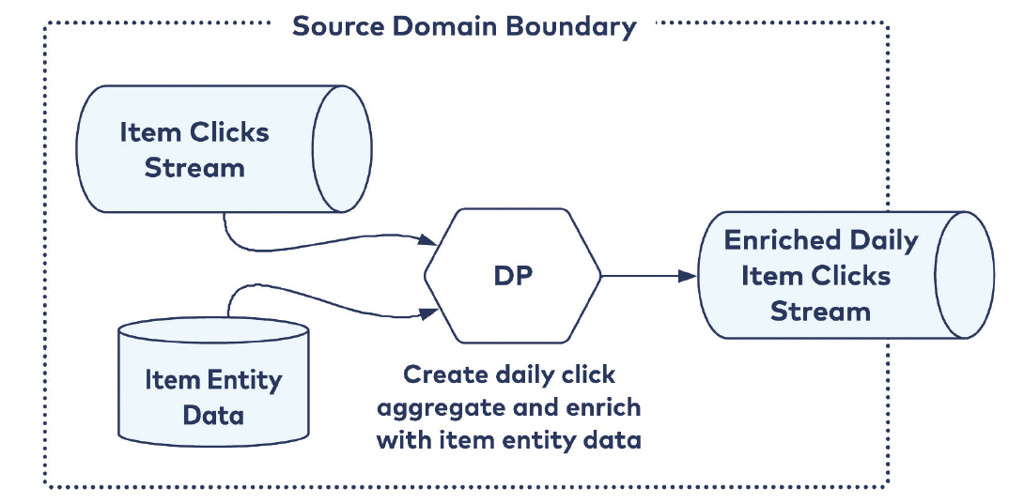 Figura 6 – Data Product Aggregate Aligned (da Bellemare, 2022).