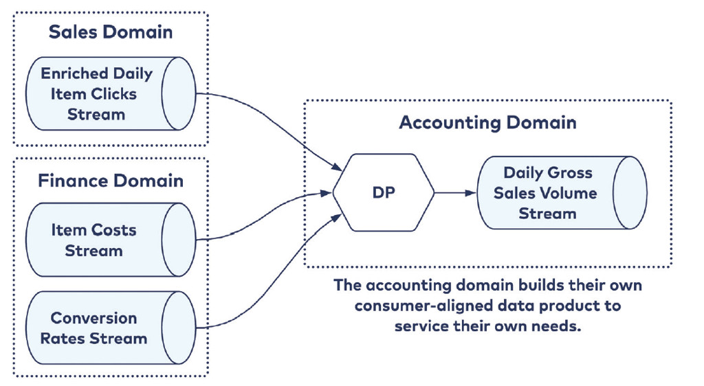 Figura 7 – Data Product Consumer Aligned (da Bellemare, 2022).
