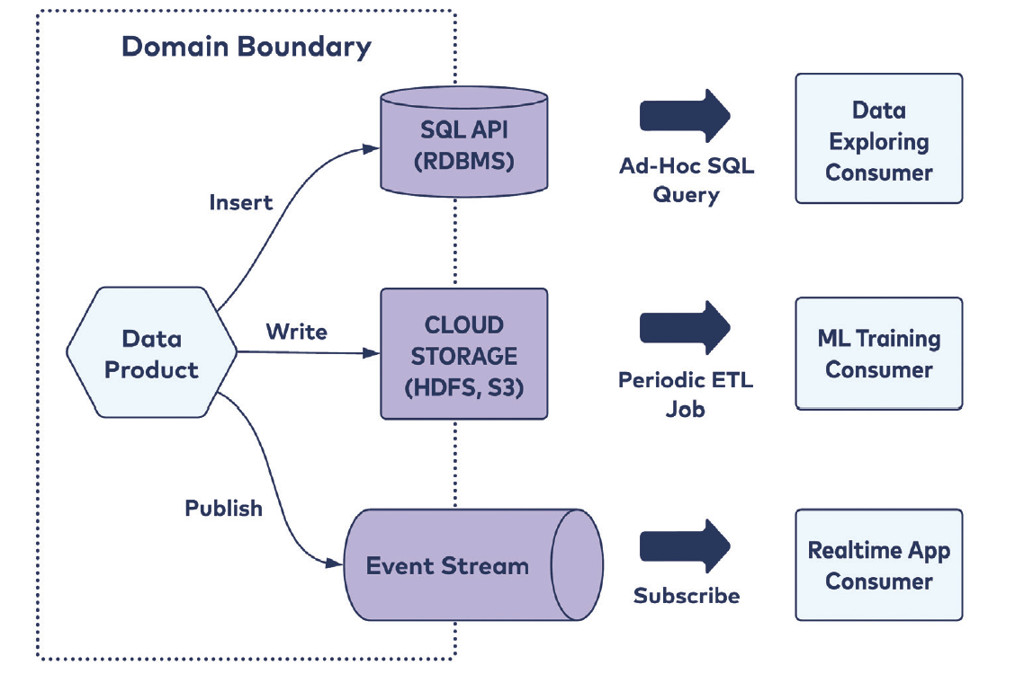 Figura 8 – Un singolo Data Product può essere servito attraverso differenti modelli: SQL API, Cloud Storage, Event Stream (da Bellemare, 2022).