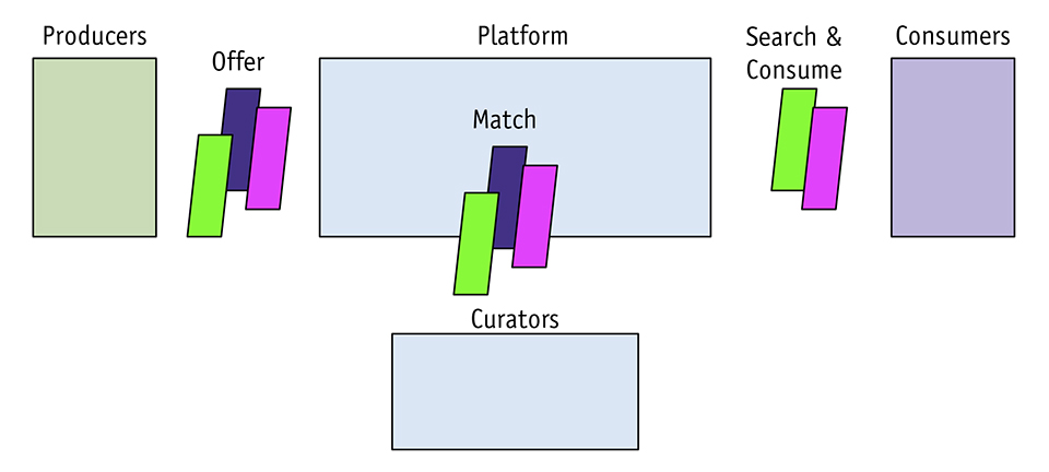 Figura 2 - Schema concettuale di una piattaforma digitale.