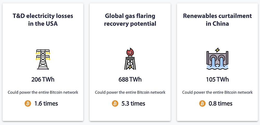 Figura 1 – Spreco di energia elettrica e rapporto con il consumo energetico di Bitcoin (fonte: Cambridge Bitcoin Electricity Consumption Index).