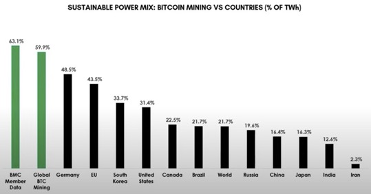Confronto tra la quota di fonti sostenibili usate per il mining di Bitcoin e quella di diversi Paesi. Fonte: Bitcoin Mining Council