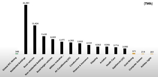 Confronto dei consumi elettrici annuali del mining di Bitcoin con quelli di edifici, settori produttivi e altre attività. Fonte: Bitcoin Mining Council