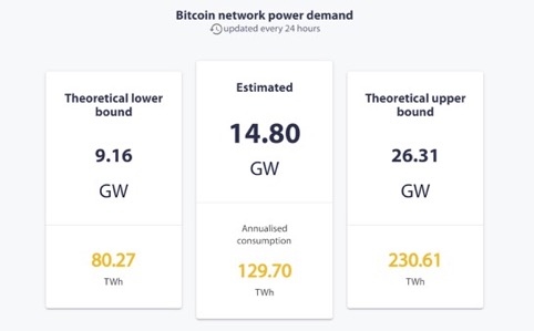 Stima della domanda elettrica della rete Bitcoin con limiti teorici inferiore e superiore. Fonte: Cambridge Bitcoin Electricity Consumption Index