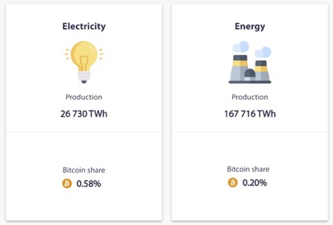 Incidenza di Bitcoin sulla produzione mondiale di elettricità e di energia. Fonte: Cambridge Bitcoin Electricity Consumption Index