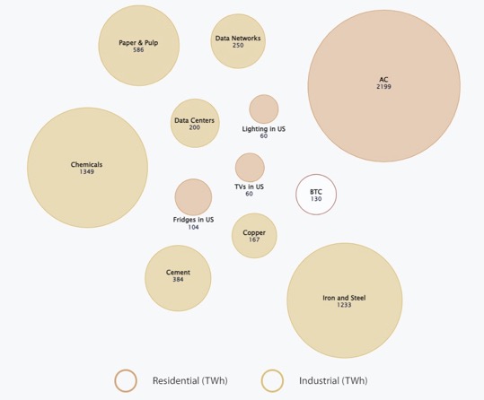 Confronto dei consumi annuali di Bitcoin con diversi settori industriali e residenziali. Fonte: Cambridge Bitcoin Electricity Consumption Index