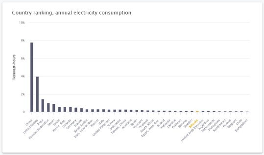 Consumo elettrico annuale di Bitcoin confrontato con quello dei Paesi più energivori. Fonte: Cambridge Bitcoin Electricity Consumption Index