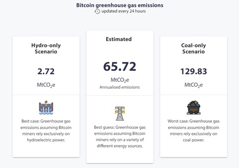 Stima delle emissioni annuali di gas serra di Bitcoin con scenari minimo e massimo. Fonte: Cambridge Bitcoin Electricity Consumption Index