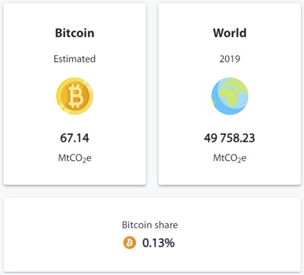 Incidenza stimata di Bitcoin sulle emissioni globali di gas serra. Fonte: Cambridge Bitcoin Electricity Consumption Index
