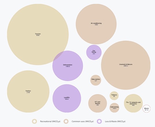 Confronto delle emissioni annuali di Bitcoin con quelle di altri settori. Fonte: Cambridge Bitcoin Electricity Consumption Index
