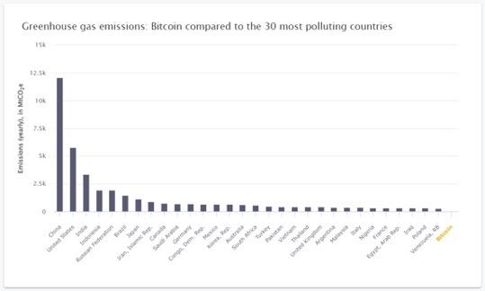 Emissioni di gas serra di Bitcoin confrontate con quelle dei trenta Paesi più inquinanti. Fonte: Cambridge Bitcoin Electricity Consumption Index