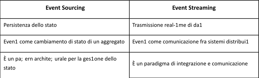 Confronto tra Event Sourcing ed Event Streaming