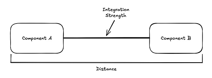 La forza di integrazione di due componenti
