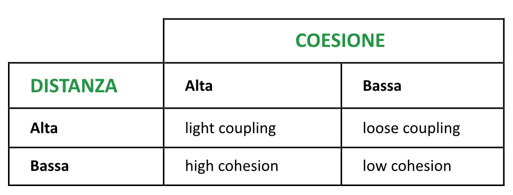 Accoppiamento, disaccoppiamento, alta o bassa coesione