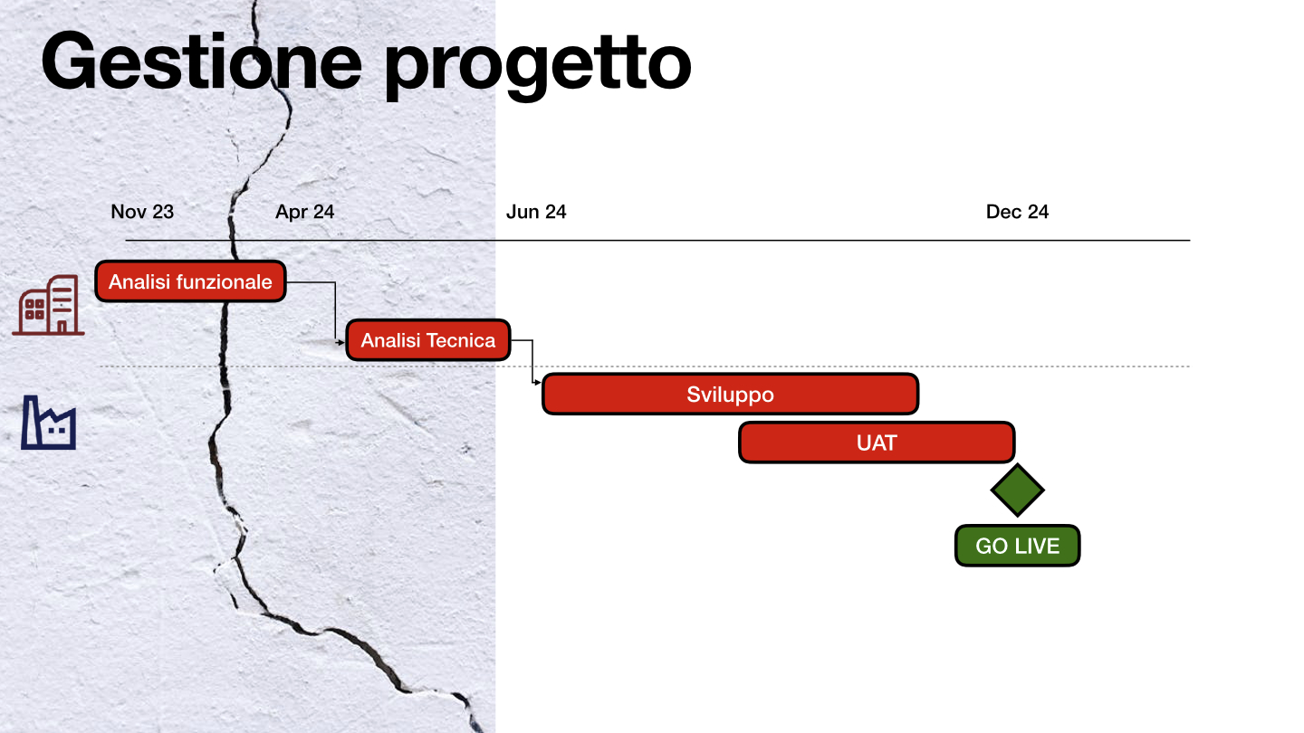 Il cronoprogramma del progetto secondo un'impostazione tradizionale