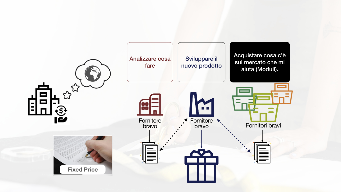 Il modello dell'acquisto dei moduli software