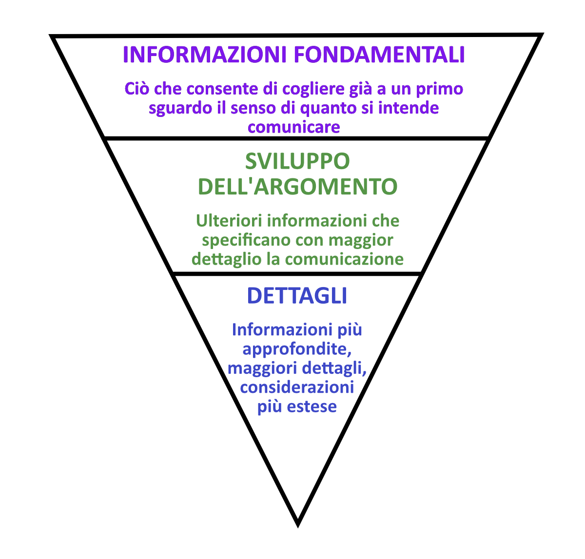 La piramide rovesciata per comunicare l'informazione
