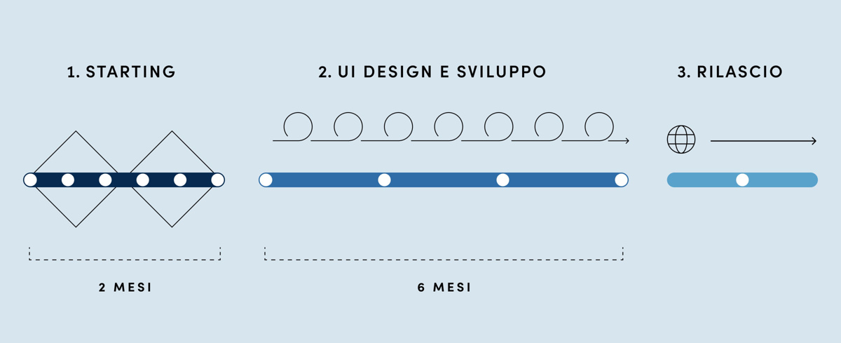 Il sito uni.com: le fasi del progetto