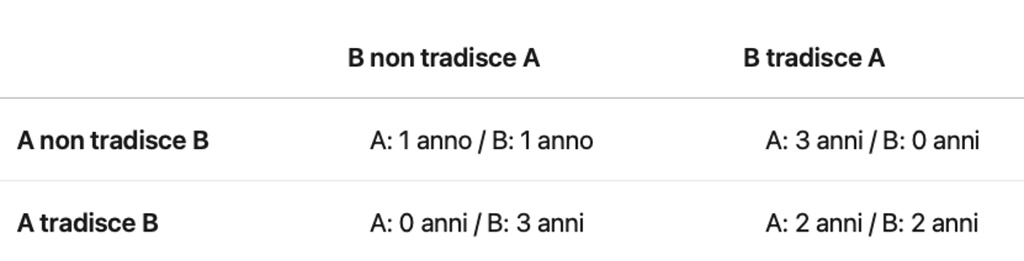 La combinazione delle scelte determina il risultato per entrambi i prigionieri