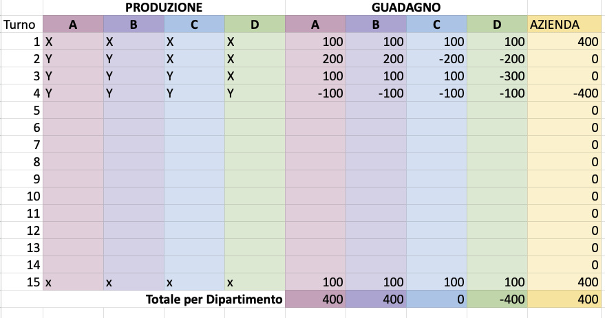 I diversi turni con l’esito delle decisioni