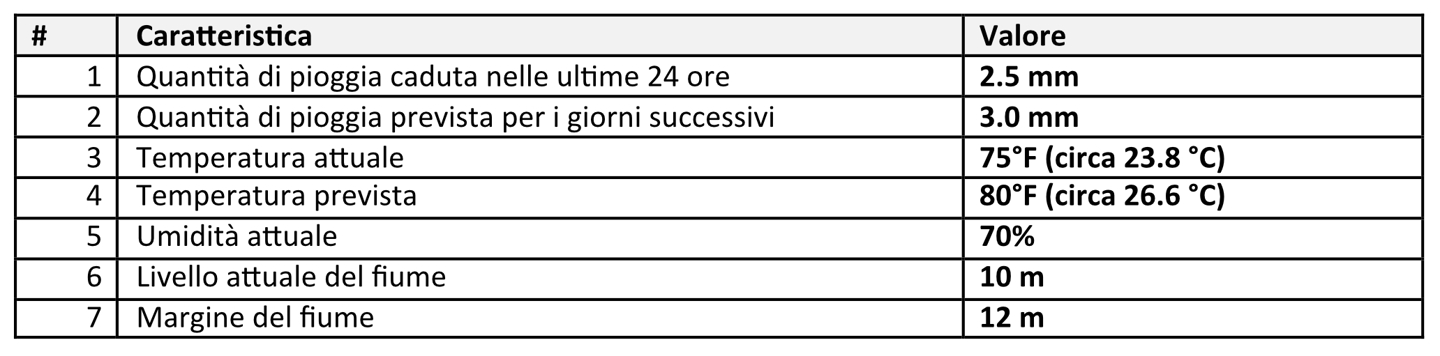 Caratteristiche del modello e corrispondenti valori