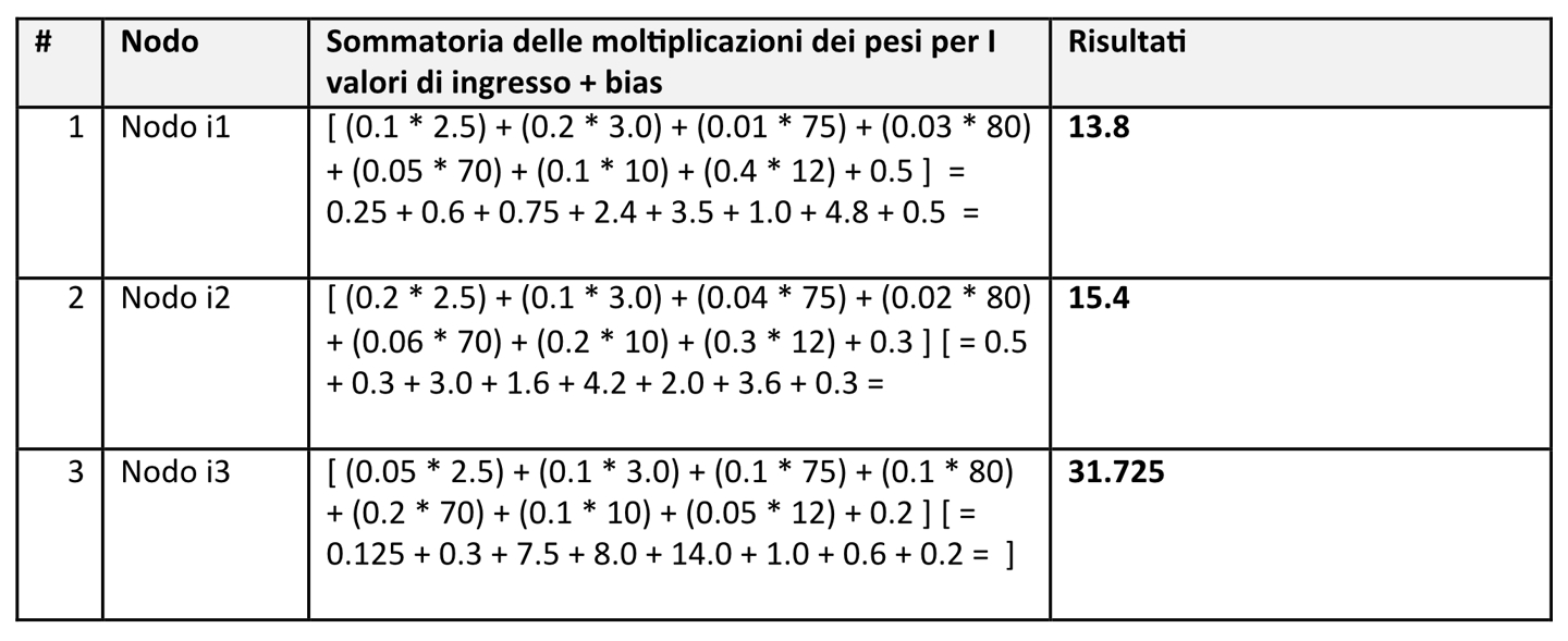 Nodi interni, calcoli e valori generati in output