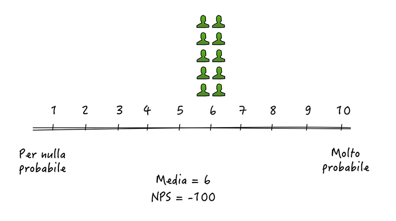 C’è stato un miglioramento, ma il NPS resta sempre totalmente negativo