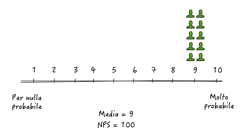 Solo con voti di 9 e 10 il NPS è positivo: c’è uno scatto improvviso tra valutazioni insoddisfacenti e ottime