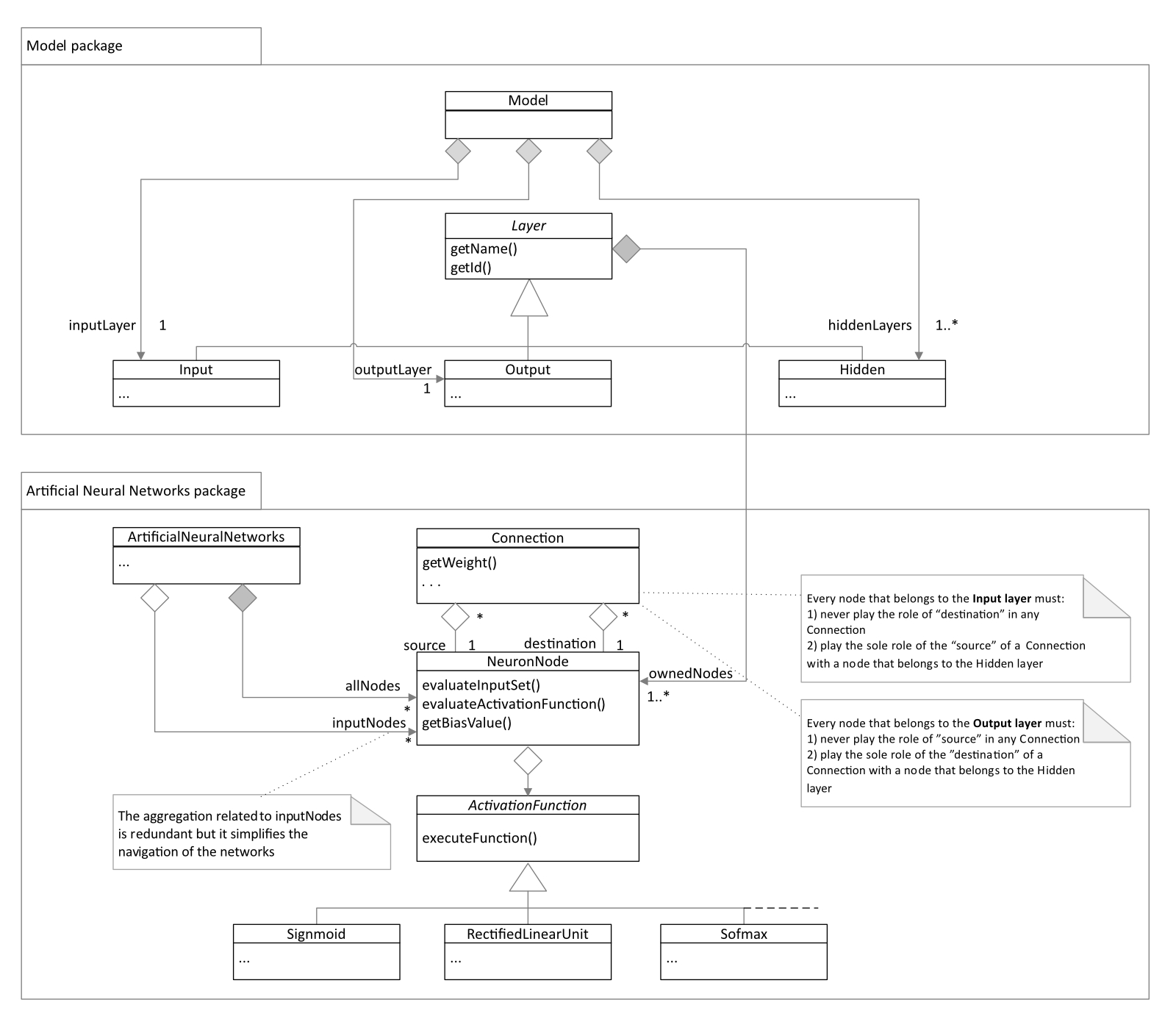 Modello concettuale Object-Oriented di una rete neurale artificiale