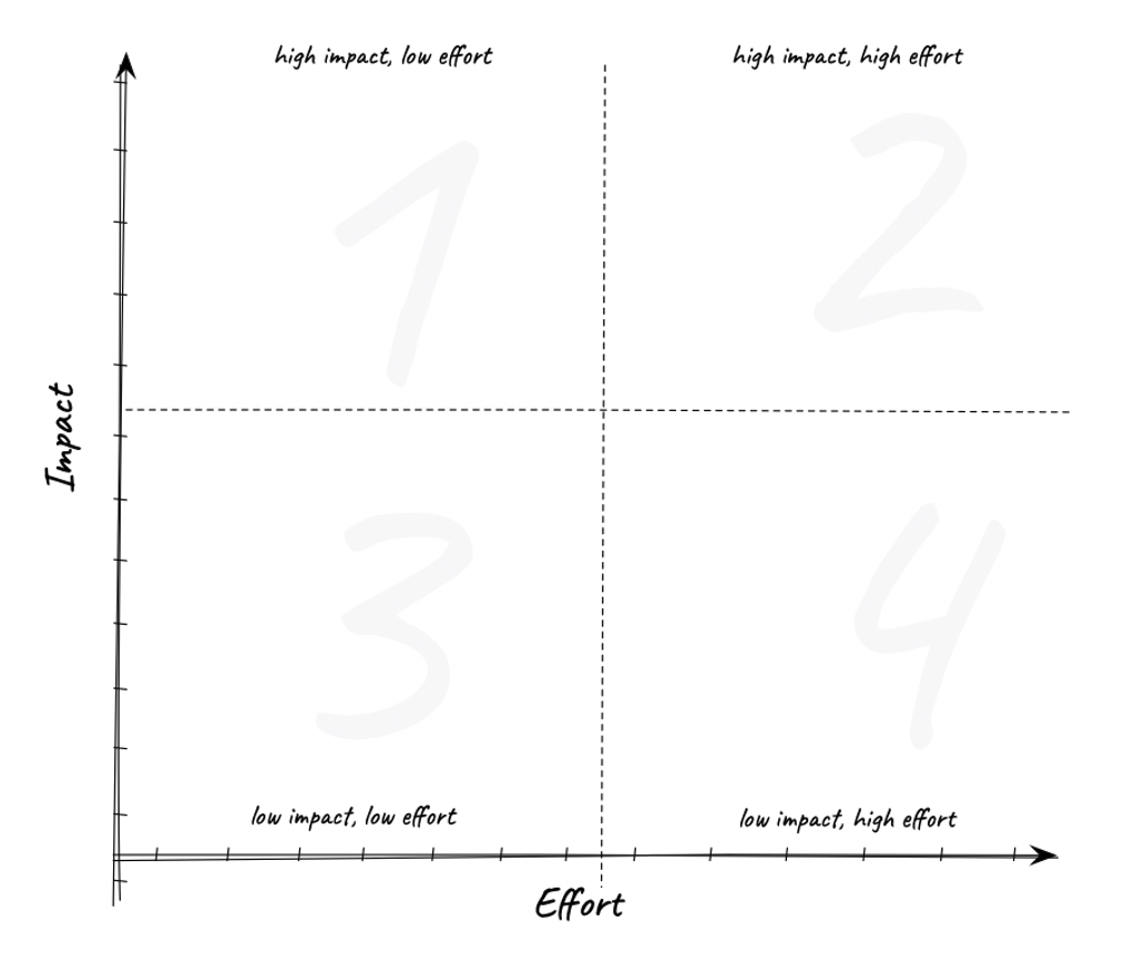 La matrice Impact/Effort