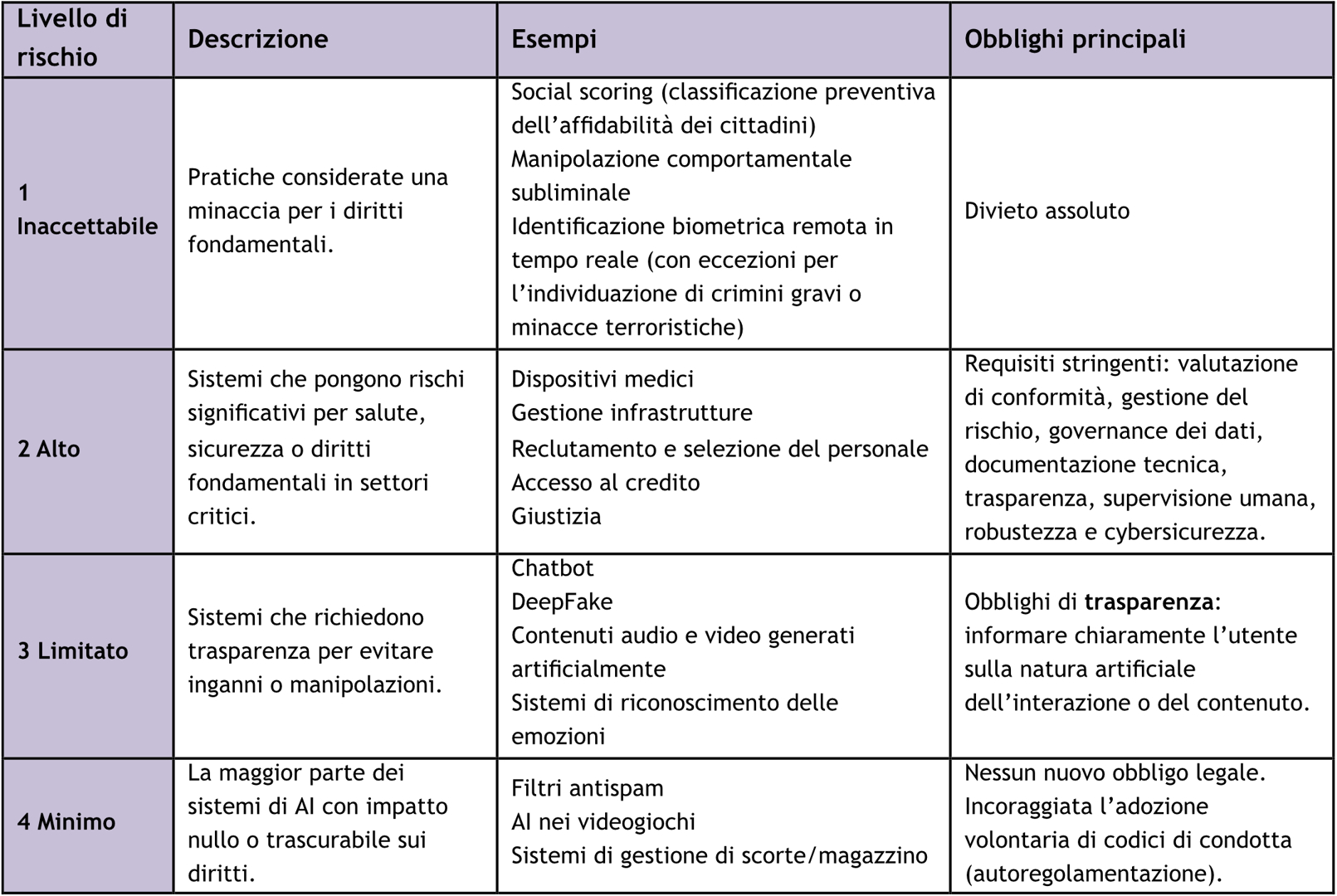 La classificazione del rischio e i conseguenti obblighi secondo l'AI Act